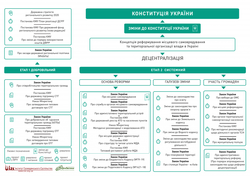 ЛОГІКА ПРОЦЕСУ ДЕЦЕНТРАЛІЗАЦІЇ.