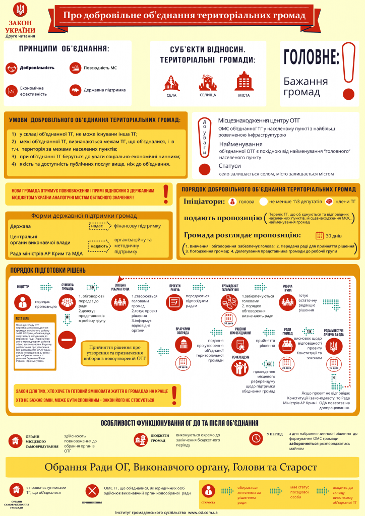 ІНФОГРАФІКА ЗУ ПРО ДОБРОВІЛЬНЕ ОБ’ЄДНАННЯ ГРОМАД.